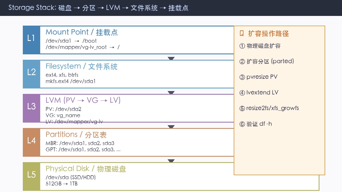 Linux 存储层级架构图 - 物理磁盘 → 分区 → LVM → 文件系统 → 挂载点
