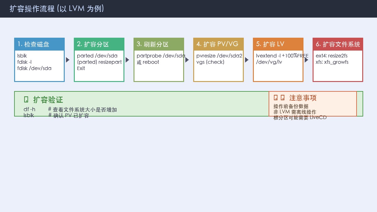LVM 扩容 6 步操作流程图