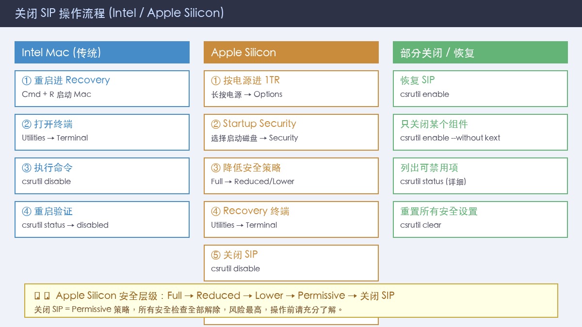 关闭 SIP 操作流程：Intel vs Apple Silicon 对比