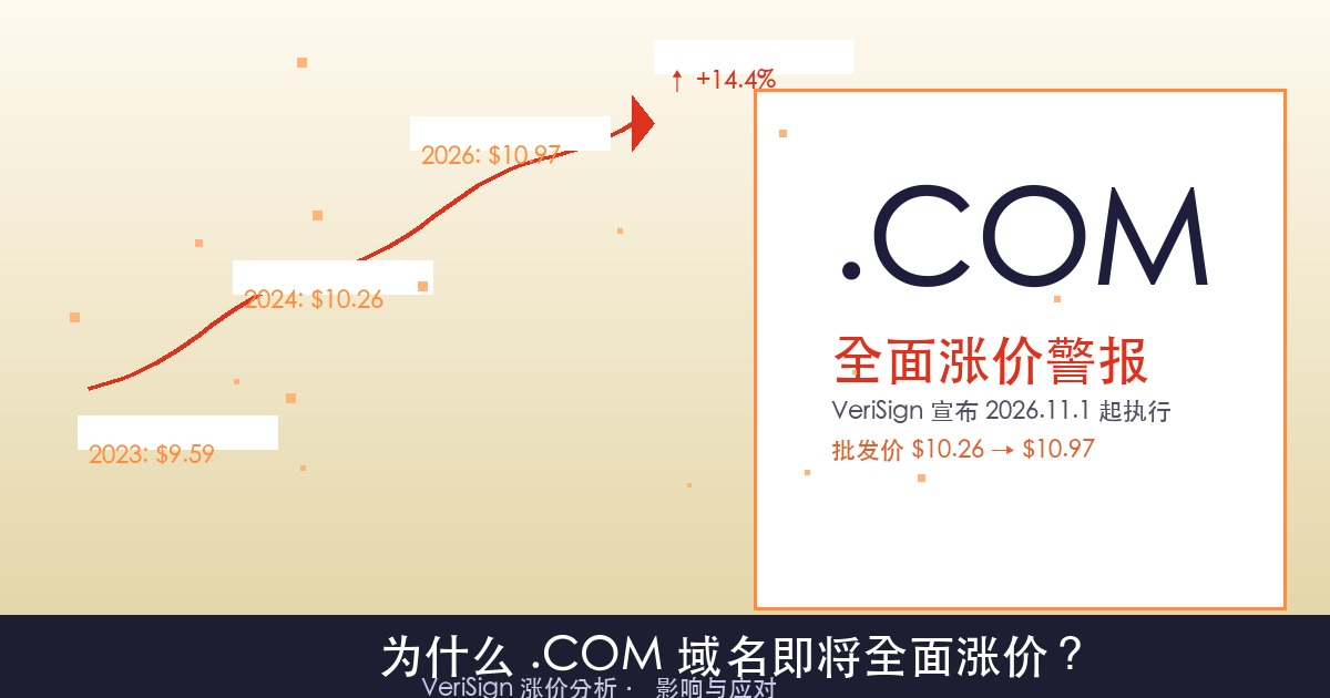 重磅:.COM 域名即将全面涨价!VeriSign 宣布 2026 年 11 月起上调至 $10.97